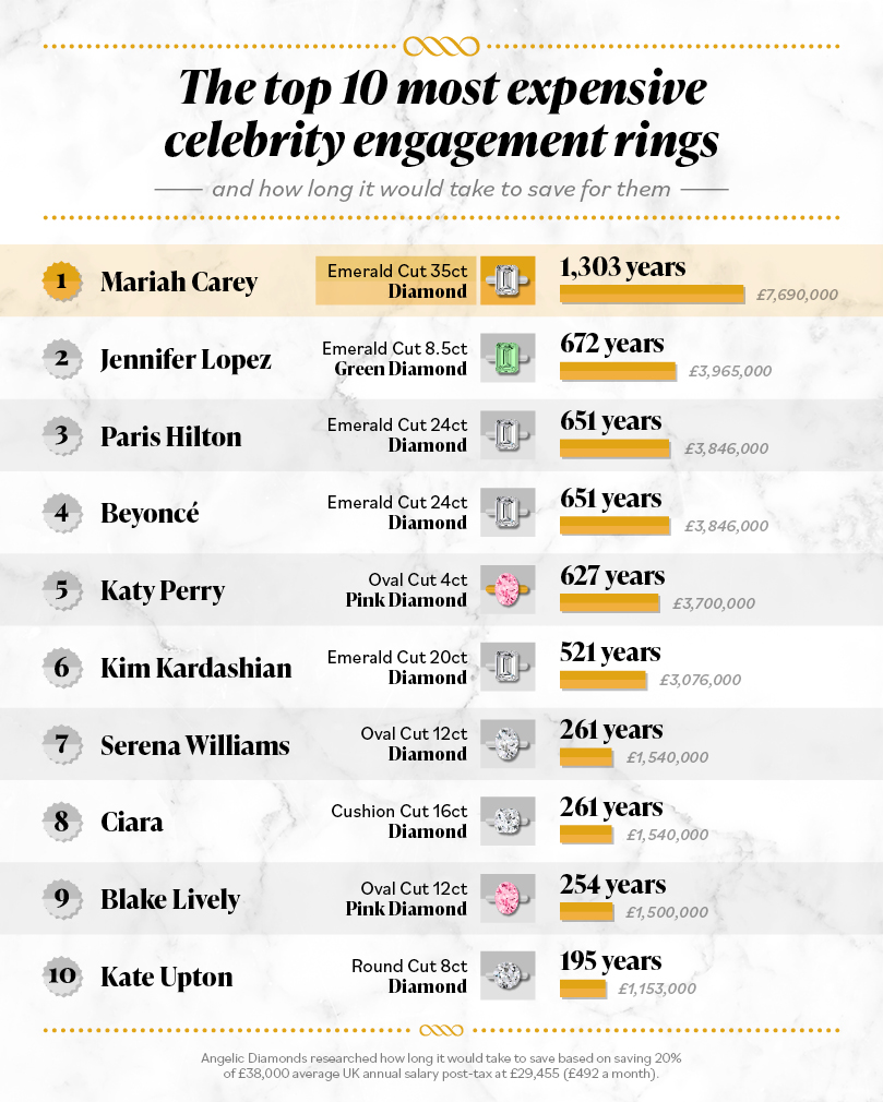 The top 10 most expensive celebrity ring 